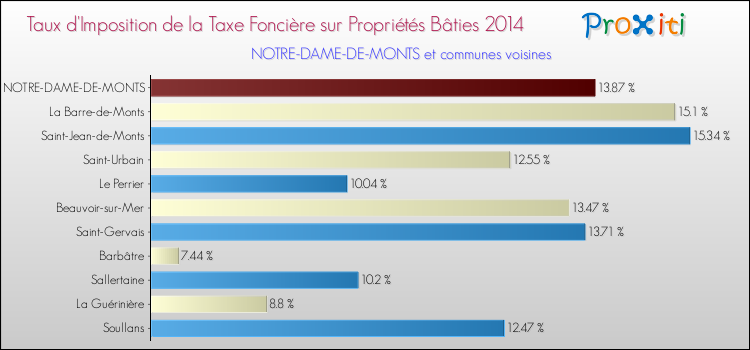 Taux d'imposition de la taxe foncière sur le bati 2014 pour NOTRE-DAME-DE-MONTS et les communes proches Comparaison des taux d'imposition de la taxe foncière sur le bati 2014 pour NOTRE-DAME-DE-MONTS et les communes voisines
