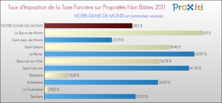 Taux d'imposition de la taxe foncière sur les immeubles et terrains non batis 2011 pour NOTRE-DAME-DE-MONTS et les communes proches Comparaison des taux d'imposition de la taxe foncière sur les immeubles et terrains non batis 2011 pour NOTRE-DAME-DE-MONTS et les communes voisines