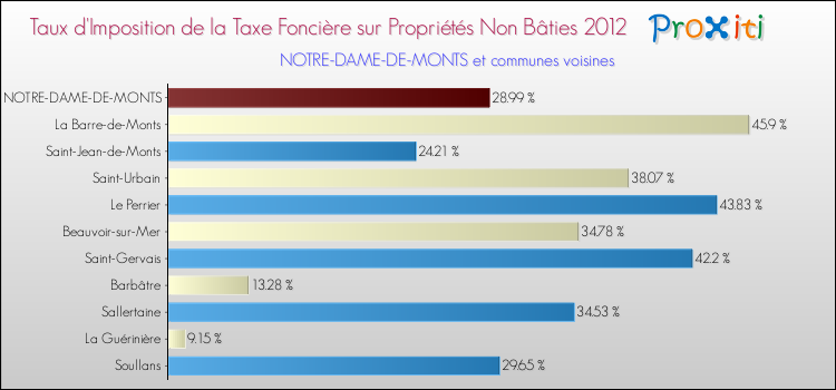 Taux d'imposition de la taxe foncière sur les immeubles et terrains non batis 2012 pour NOTRE-DAME-DE-MONTS et les communes proches Comparaison des taux d'imposition de la taxe foncière sur les immeubles et terrains non batis 2012 pour NOTRE-DAME-DE-MONTS et les communes voisines