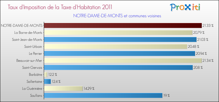 Taux d'imposition de la taxe d'habitation 2011 pour NOTRE-DAME-DE-MONTS et les communes proches Comparaison des taux d'imposition de la taxe d'habitation 2011 pour NOTRE-DAME-DE-MONTS et les communes voisines