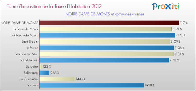 Taux d'imposition de la taxe d'habitation 2012 pour NOTRE-DAME-DE-MONTS et les communes proches Comparaison des taux d'imposition de la taxe d'habitation 2012 pour NOTRE-DAME-DE-MONTS et les communes voisines