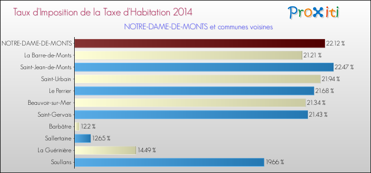 Taux d'imposition de la taxe d'habitation 2014 pour NOTRE-DAME-DE-MONTS et les communes proches Comparaison des taux d'imposition de la taxe d'habitation 2014 pour NOTRE-DAME-DE-MONTS et les communes voisines