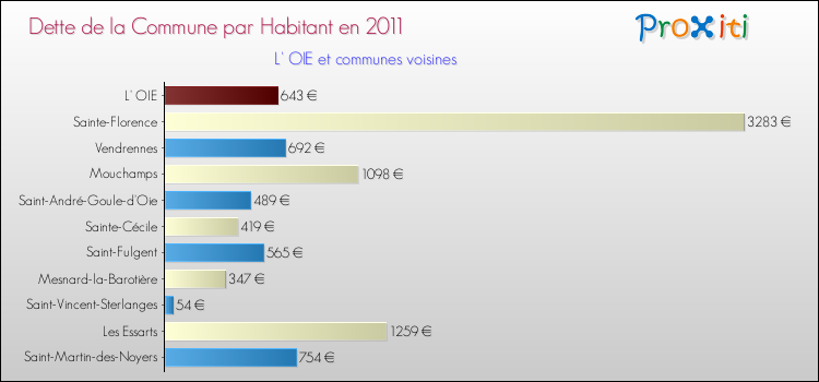 Dette par habitant de la commune en 2011 pour L' OIE et les communes proches Comparaison de la dette par habitant de la commune en 2011 pour L' OIE et les communes voisines