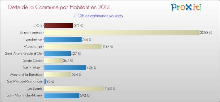 Dette par habitant de la commune en 2012 pour L' OIE et les communes proches Comparaison de la dette par habitant de la commune en 2012 pour L' OIE et les communes voisines