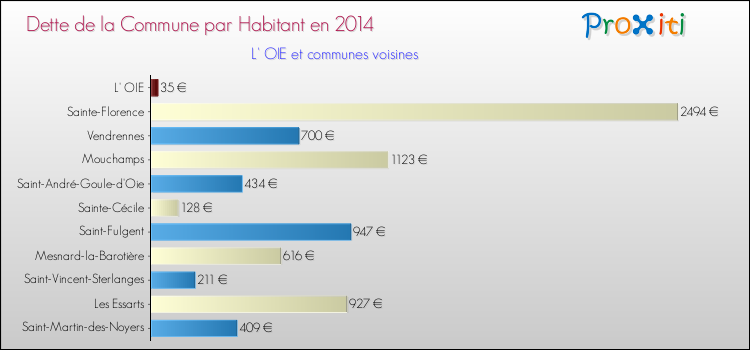 Dette par habitant de la commune en 2014 pour L' OIE et les communes proches Comparaison de la dette par habitant de la commune en 2014 pour L' OIE et les communes voisines