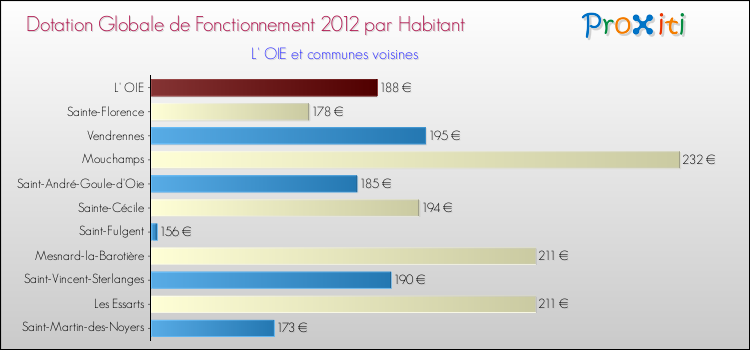 Montant des dotations globales de fonctionnement DGF par Habitant pour L' OIE et les communes proches Comparaison des des dotations globales de fonctionnement DGF par habitant pour L' OIE et les communes voisines