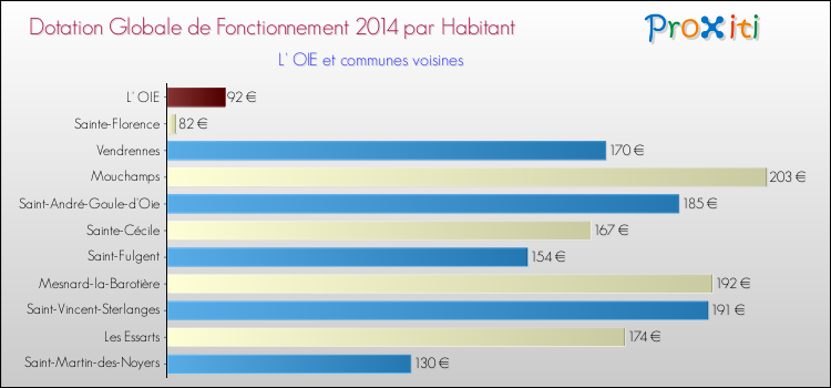 Montant des dotations globales de fonctionnement DGF par Habitant pour L' OIE et les communes proches en 2014. Comparaison des des dotations globales de fonctionnement DGF par habitant pour L' OIE et les communes voisines en 2014.