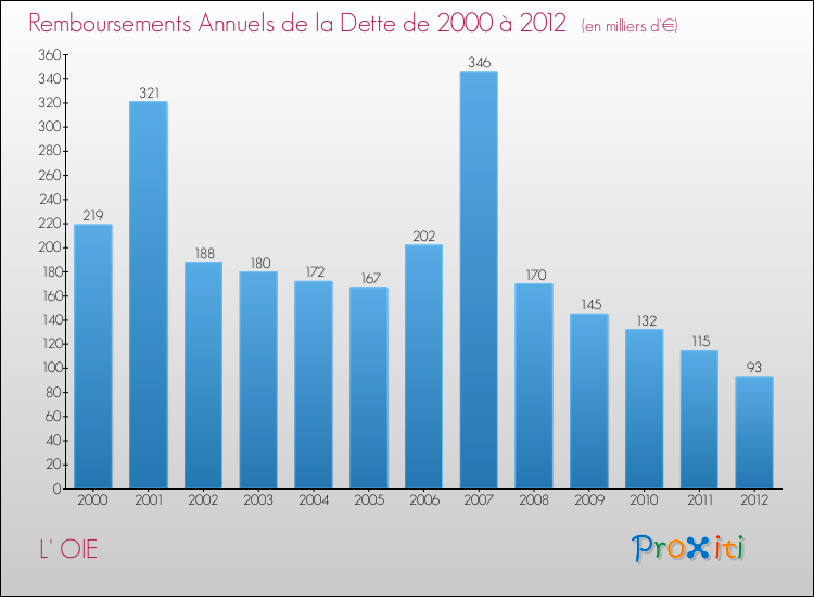 Evolution de l'annuité de la dette pour la commune de L' OIE de 2000 à 2012 Annuités de la dette pour L' OIE de 2000 à 2012
