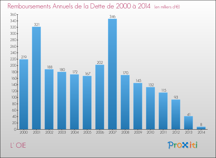 Evolution de l'annuité de la dette pour la commune de L' OIE de 2000 à 2014 Annuités de la dette pour L' OIE de 2000 à 2014