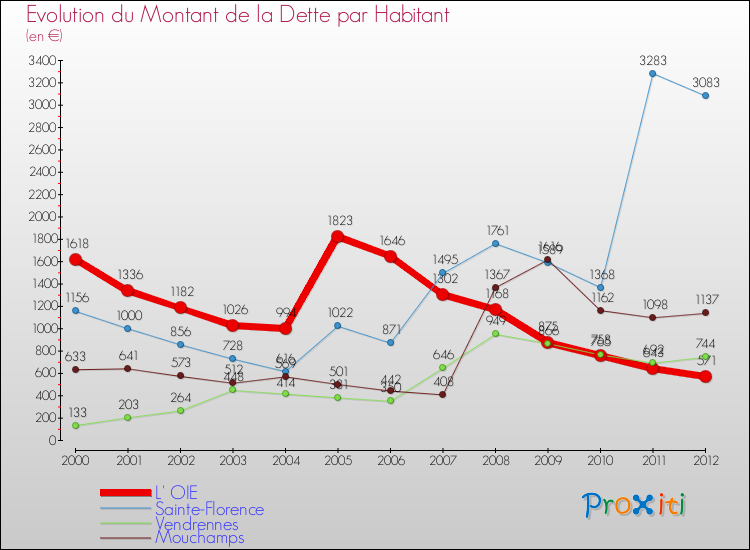 Evolution de la dette par habitant pour la commune de L' OIE et les communes proches de 2000 à 2012 Comparaison de la dette par habitant pour L' OIE et les communes voisines de 2000 à 2012