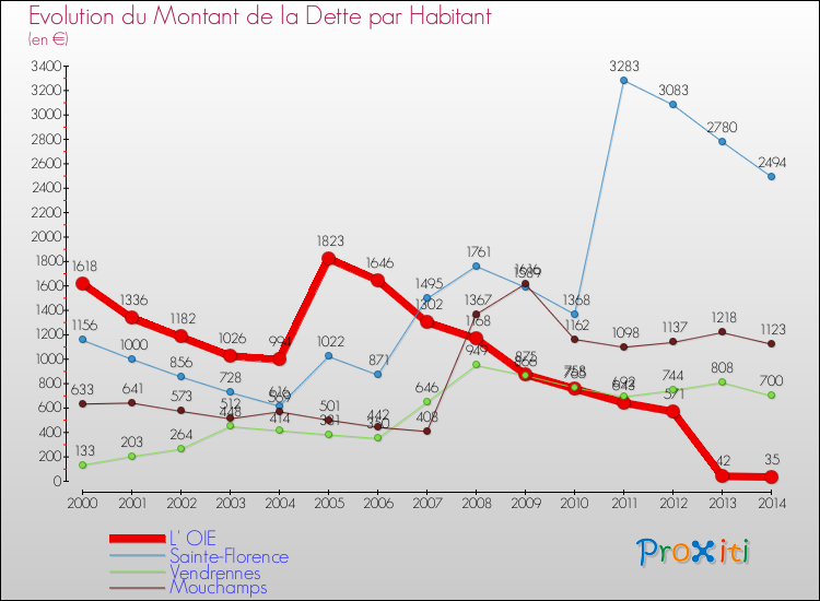 Evolution de la dette par habitant pour la commune de L' OIE et les communes proches de 2000 à 2014 Comparaison de la dette par habitant pour L' OIE et les communes voisines de 2000 à 2014