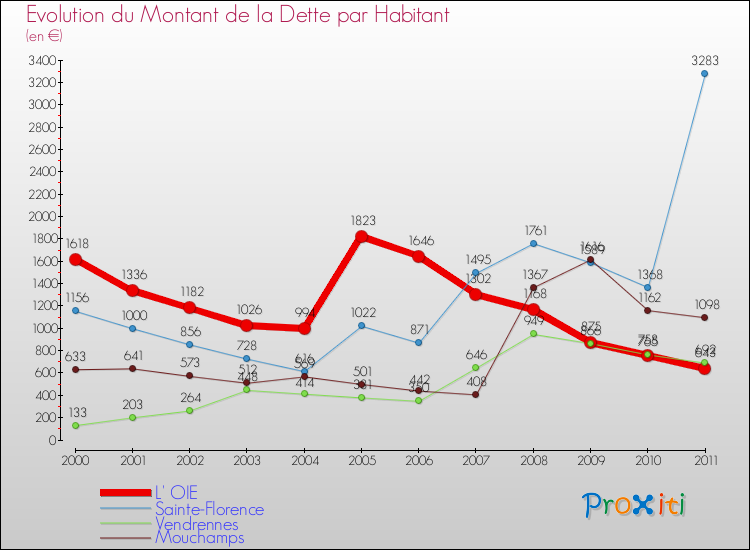 Evolution de la dette par habitant pour la commune de L' OIE et les communes proches Comparaison de la dette par habitant pour L' OIE et les communes voisines