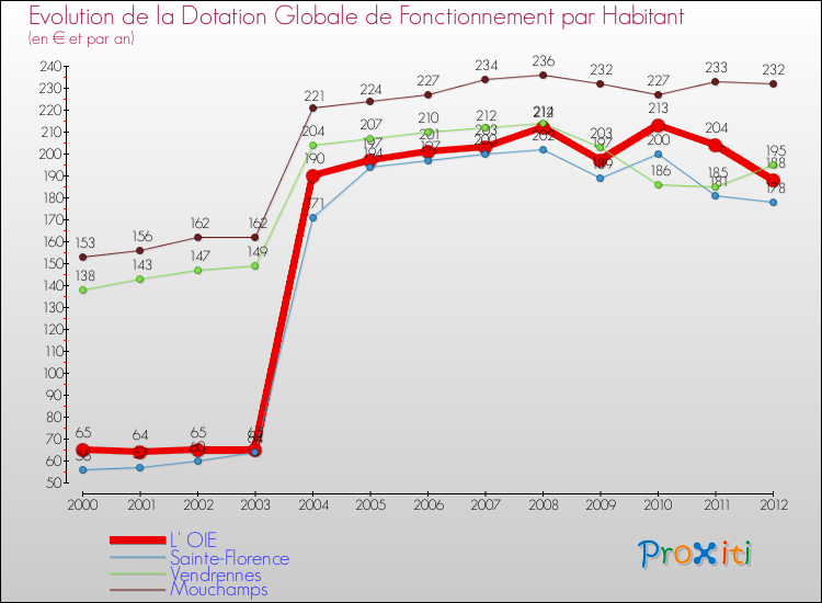 Evolution et montant de la dotation globale de fonctionnement par Habitant pour L' OIE et les communes proches Comparaison des dotations globales de fonctionnement par habitant pour L' OIE et les communes voisines