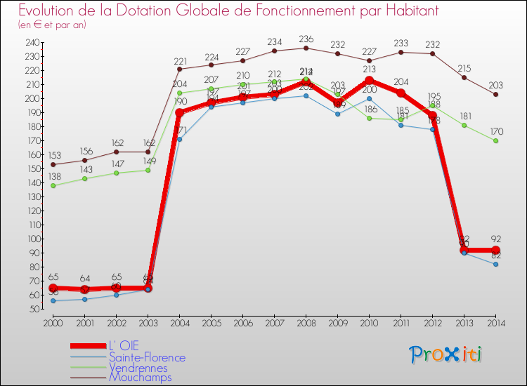 Evolution et montant de la dotation globale de fonctionnement par Habitant pour L' OIE et les communes proches de 2000 à 2014. Comparaison des dotations globales de fonctionnement par habitant pour L' OIE et les communes voisines de 2000 à 2014.