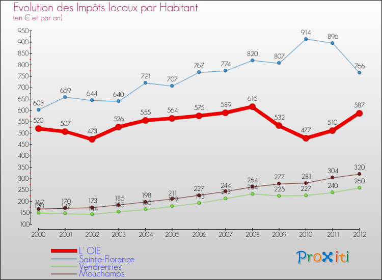 Evolution et montant des impôts locaux par Habitant pour L' OIE et les communes proches Comparaison des impôts locaux par habitant pour L' OIE et les communes voisines