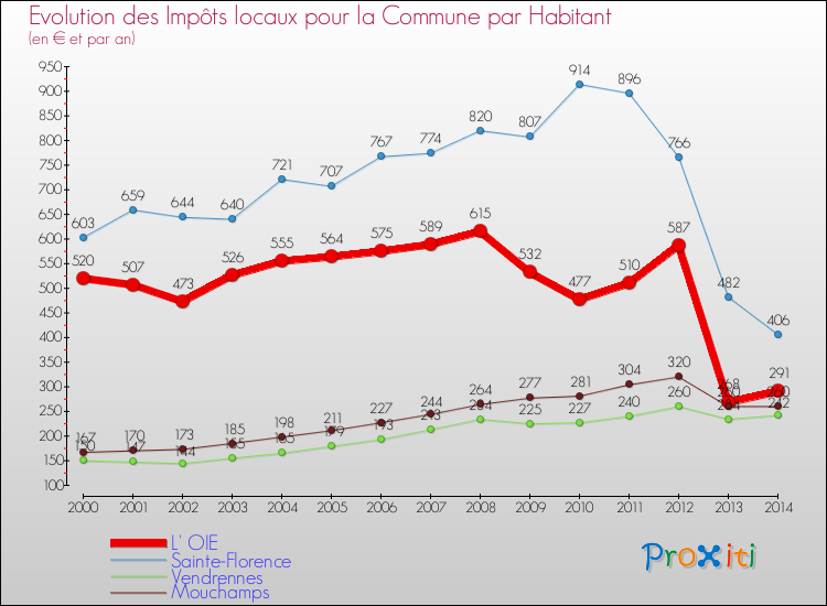 Evolution et montant des impôts locaux par Habitant pour L' OIE et les communes proches de 2000 à 2014 Comparaison des impôts locaux par habitant pour L' OIE et les communes voisines de 2000 à 2014