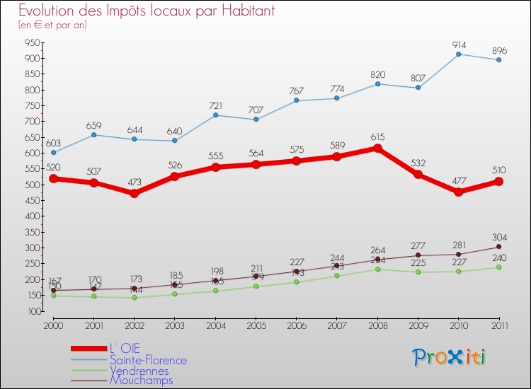 Evolution et montant des impôts locaux par Habitant pour L' OIE et les communes proches Comparaison des impôts locaux par habitant pour L' OIE et les communes voisines