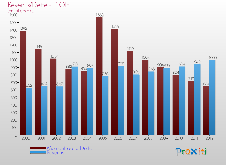 Evolution comparée de la dette et des revenus pour la commune de L' OIE de 2000 à 2012 Comparaison de la dette et des revenus pour L' OIE de 2000 à 2012