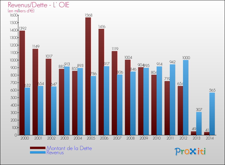 Evolution comparée de la dette et des revenus pour la commune de L' OIE de 2000 à 2014 Comparaison de la dette et des revenus pour L' OIE de 2000 à 2014