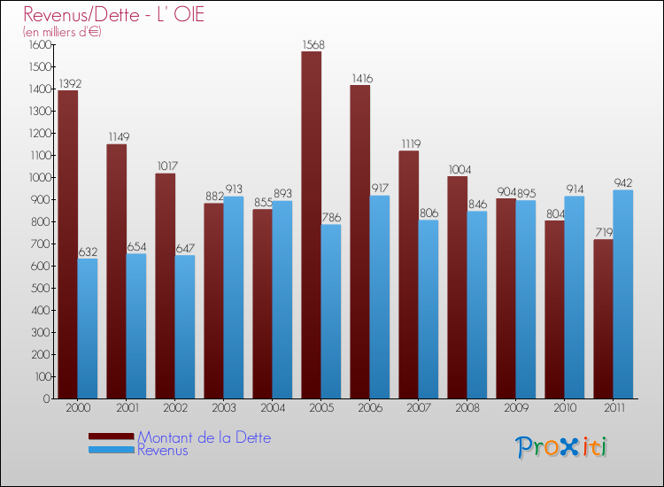Evolution comparée de la dette et des revenus pour la commune de L' OIE de 2000 à 2011 Comparaison de la dette et des revenus pour L' OIE de 2000 à 2011