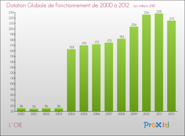 Evolution du montant de la Dotation Globale de Fonctionnement pour la commune de L' OIE de 2000 à 2012 Evolution du montant de la Dotation Globale de Fonctionnement pour L' OIE de 2000 à 2012