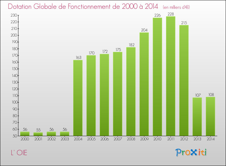 Evolution du montant de la Dotation Globale de Fonctionnement pour la commune de L' OIE de 2000 à 2014 Evolution du montant de la Dotation Globale de Fonctionnement pour L' OIE de 2000 à 2014