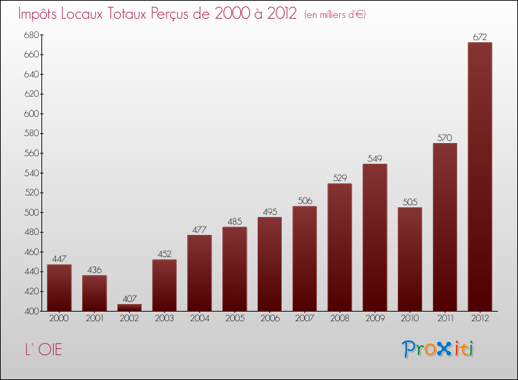 Evolution des Impôts Locaux pour la commune de L' OIE de 2000 à 2012 Evolution des Impôts Locaux pour L' OIE de 2000 à 2012