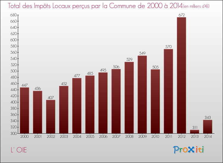 Evolution des Impôts Locaux pour la commune de L' OIE de 2000 à 2014 Evolution des Impôts Locaux pour L' OIE de 2000 à 2014
