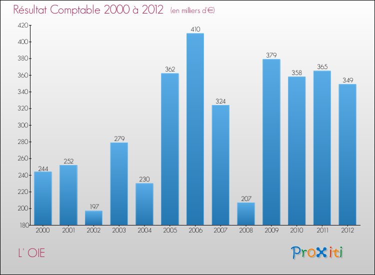 Evolution du résultat comptable pour la commune de L' OIE de 2000 à 2012 Evolution du résultat comptable pour L' OIE de 2000 à 2012