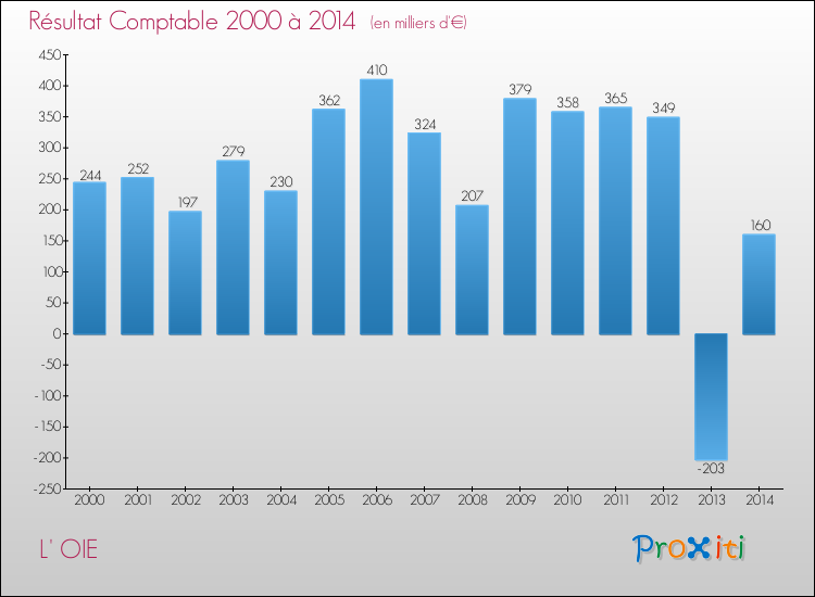 Evolution du résultat comptable pour la commune de L' OIE de 2000 à 2014 Evolution du résultat comptable pour L' OIE de 2000 à 2014