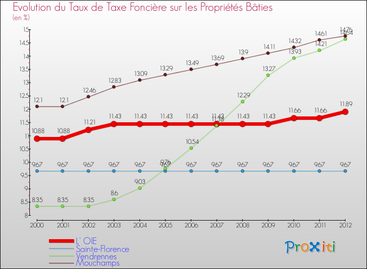 Evolution du taux de la taxe foncière sur le bati pour L' OIE et les communes proches de 2000 à 2012 Comparaison des taux de taxe foncière sur le bati pour L' OIE et les communes voisines de 2000 à 2012