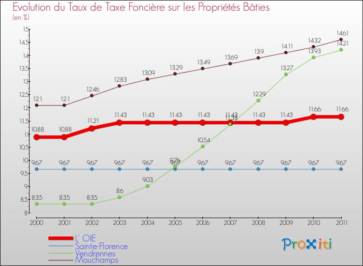 Evolution du taux de la taxe foncière sur le bati pour L' OIE et les communes proches Comparaison des taux de taxe foncière sur le bati pour L' OIE et les communes voisines