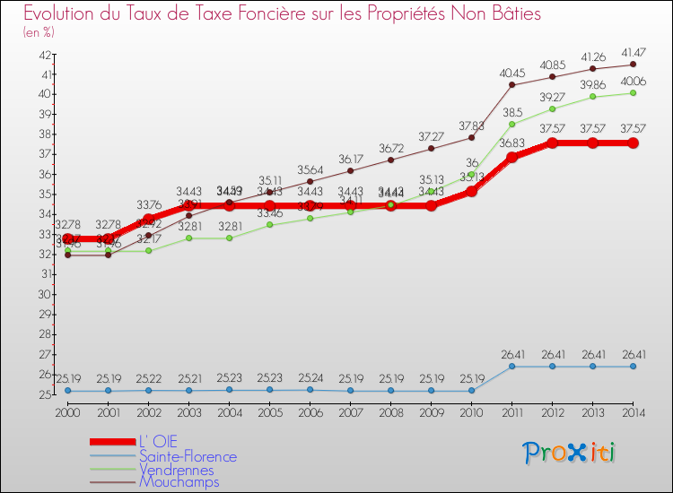 Evolution du taux de la taxe foncière sur les immeubles et terrains non batis pour L' OIE et les communes proches de 2000 à 2014 Comparaison des taux de la taxe foncière sur les immeubles et terrains non batis pour L' OIE et les communes voisines de 2000 à 2014