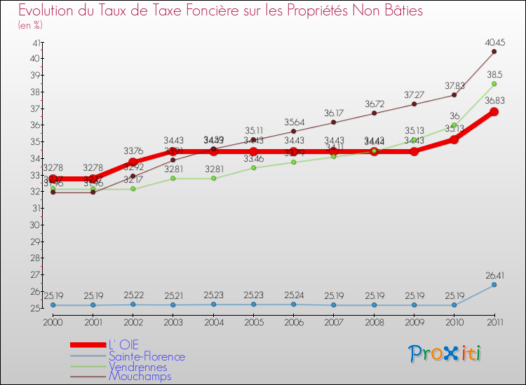Evolution du taux de la taxe foncière sur les immeubles et terrains non batis pour L' OIE et les communes proches Comparaison des taux de la taxe foncière sur les immeubles et terrains non batis pour L' OIE et les communes voisines