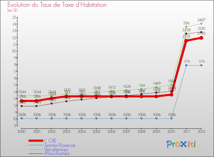 Evolution du taux de la taxe d'habitation pour L' OIE et les communes proches Comparaison des taux de la taxe d'habitation pour L' OIE et les communes voisines