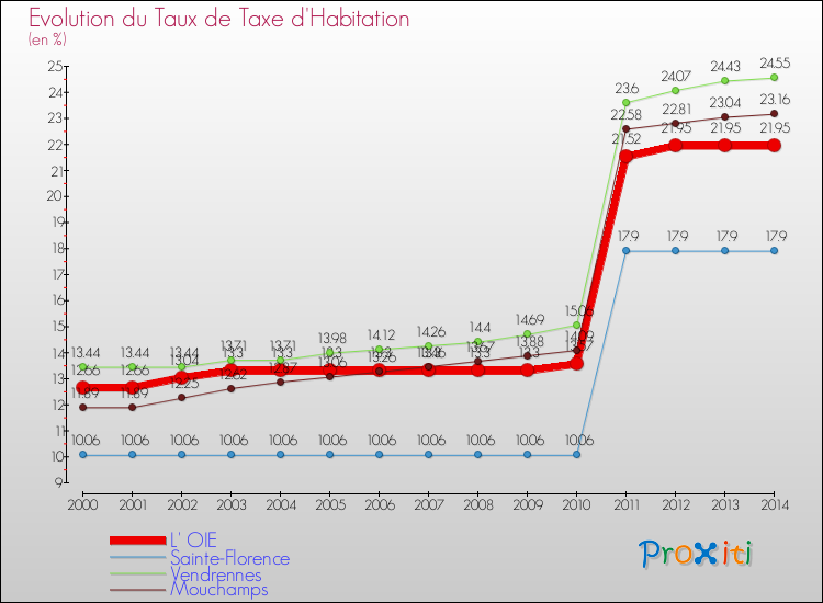 Evolution du taux de la taxe d'habitation pour L' OIE et les communes proches de 2000 à 2014 Comparaison des taux de la taxe d'habitation pour L' OIE et les communes voisines de 2000 à 2014