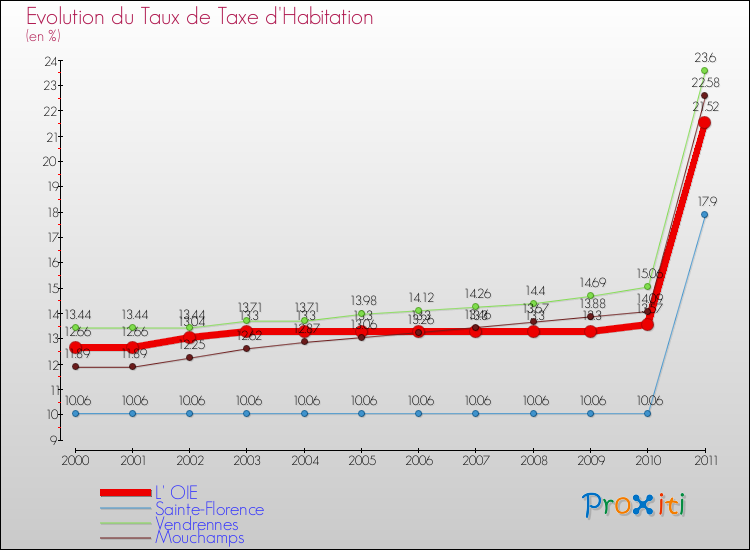 Evolution du taux de la taxe d'habitation pour L' OIE et les communes proches Comparaison des taux de la taxe d'habitation pour L' OIE et les communes voisines