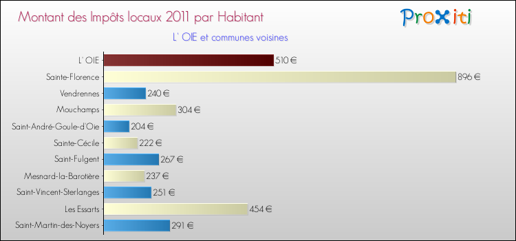 Montant des impôts locaux par Habitant pour L' OIE et les communes proches Comparaison des impôts locaux par habitant pour L' OIE et les communes voisines