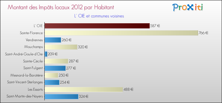 Montant des impôts locaux par Habitant pour L' OIE et les communes proches Comparaison des impôts locaux par habitant pour L' OIE et les communes voisines