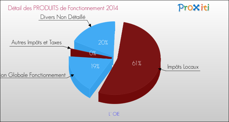 Décomposition du Budget de Fonctionnement 2014 de la commune de L' OIE Budget de Fonctionnement 2014 pour la commune de L' OIE