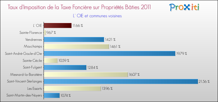 Taux d'imposition de la taxe foncière sur le bati 2011 pour L' OIE et les communes proches Comparaison des taux d'imposition de la taxe foncière sur le bati 2011 pour L' OIE et les communes voisines