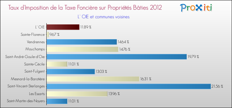 Taux d'imposition de la taxe foncière sur le bati 2012 pour L' OIE et les communes proches Comparaison des taux d'imposition de la taxe foncière sur le bati 2012 pour L' OIE et les communes voisines