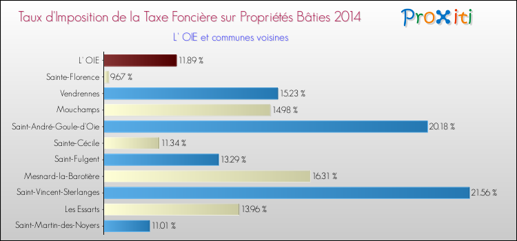 Taux d'imposition de la taxe foncière sur le bati 2014 pour L' OIE et les communes proches Comparaison des taux d'imposition de la taxe foncière sur le bati 2014 pour L' OIE et les communes voisines