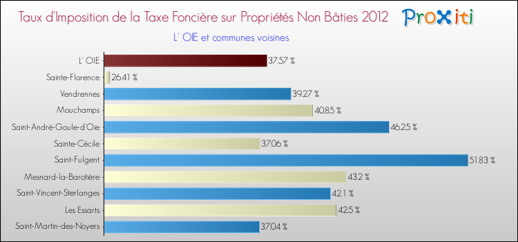 Taux d'imposition de la taxe foncière sur les immeubles et terrains non batis 2012 pour L' OIE et les communes proches Comparaison des taux d'imposition de la taxe foncière sur les immeubles et terrains non batis 2012 pour L' OIE et les communes voisines