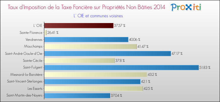Taux d'imposition de la taxe foncière sur les immeubles et terrains non batis 2014 pour L' OIE et les communes proches Comparaison des taux d'imposition de la taxe foncière sur les immeubles et terrains non batis 2014 pour L' OIE et les communes voisines