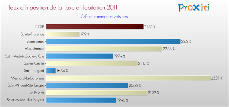 Taux d'imposition de la taxe d'habitation 2011 pour L' OIE et les communes proches Comparaison des taux d'imposition de la taxe d'habitation 2011 pour L' OIE et les communes voisines