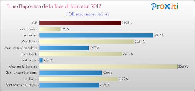 Taux d'imposition de la taxe d'habitation 2012 pour L' OIE et les communes proches Comparaison des taux d'imposition de la taxe d'habitation 2012 pour L' OIE et les communes voisines