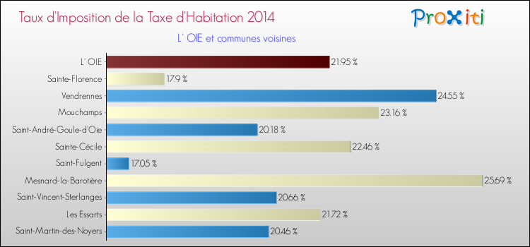 Taux d'imposition de la taxe d'habitation 2014 pour L' OIE et les communes proches Comparaison des taux d'imposition de la taxe d'habitation 2014 pour L' OIE et les communes voisines