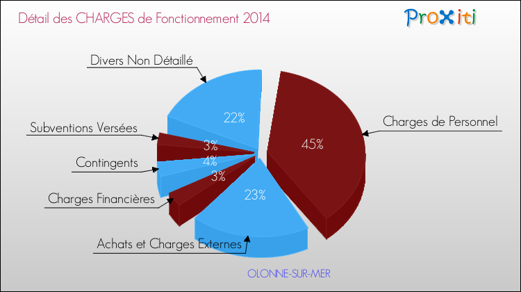 Décomposition des Charges de Fonctionnement 2014 de la commune de OLONNE-SUR-MER Charges de Fonctionnement 2014 pour la commune de OLONNE-SUR-MER