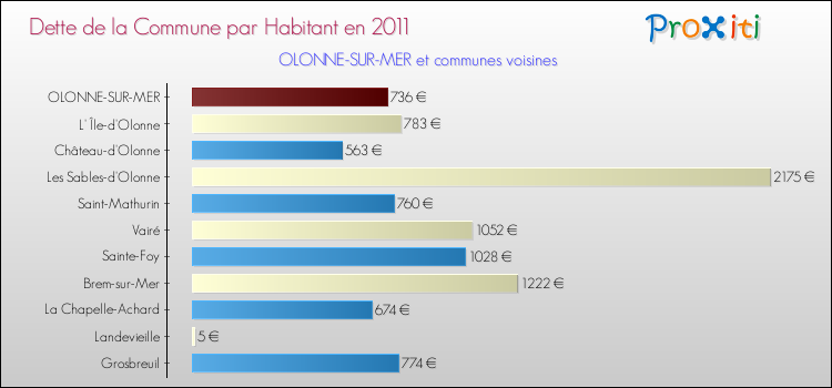 Dette par habitant de la commune en 2011 pour OLONNE-SUR-MER et les communes proches Comparaison de la dette par habitant de la commune en 2011 pour OLONNE-SUR-MER et les communes voisines